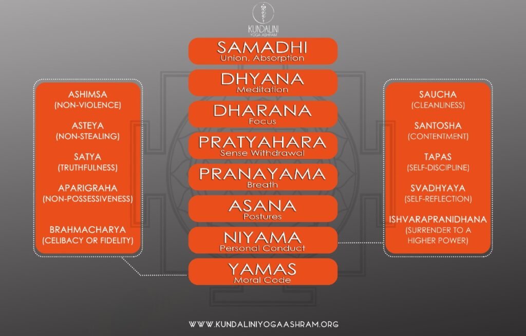 The Eight Limbs of Yoga